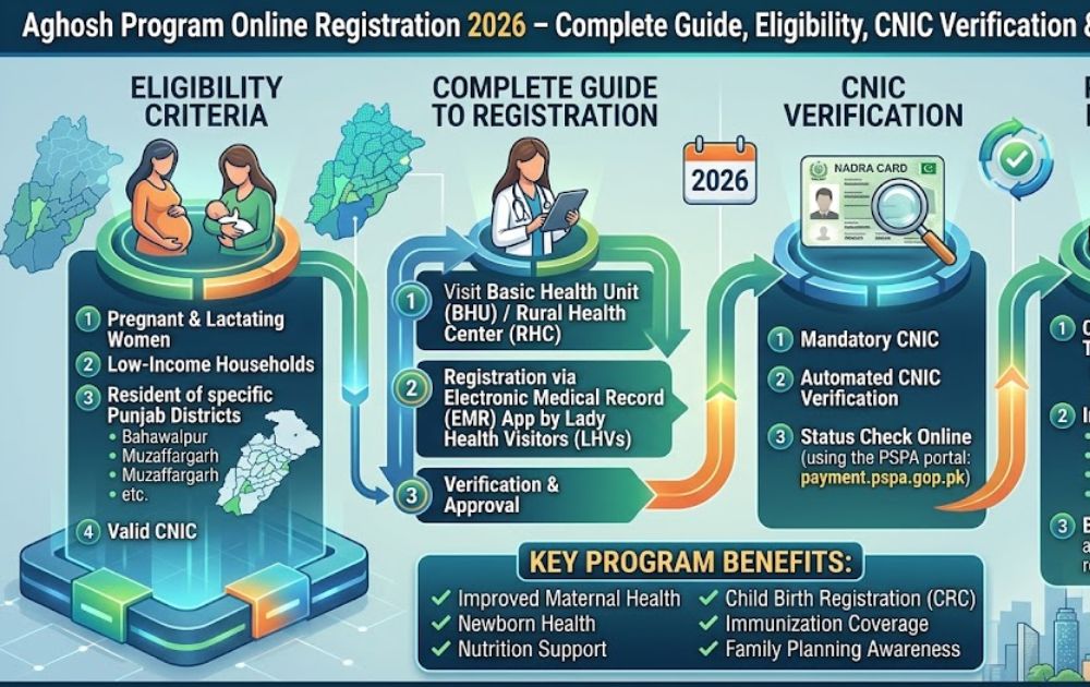 Aghosh Program Online Registration 2026 – Complete Guide, Eligibility, CNIC Verification & Payment Process